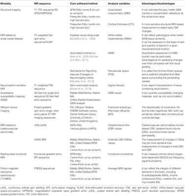 Magnetic Resonance Imaging Markers for Cognitive Impairment in Parkinson’s Disease: Current View